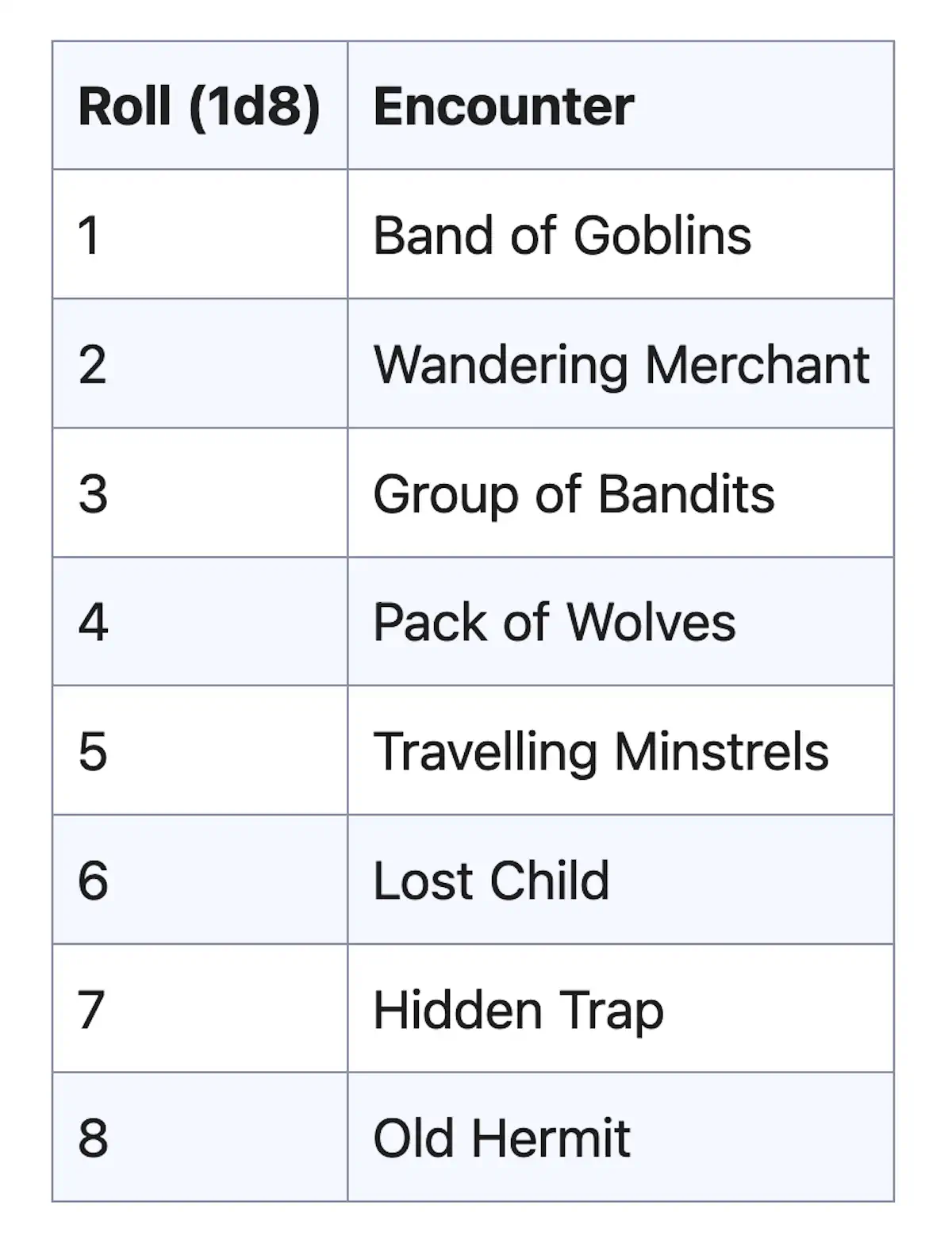 Uma tabela com o título “Roll (1d8) Encounter” e duas colunas. A coluna da esquerda lista os números de 1 a 8. A da direita lista os encontros: 1. Band of Goblins, 2. Wandering Merchant, 3. Group of Bandits, 4. Pack of Wolves, 5. Travelling Minstrels, 6. Lost Child, 7. Hidden Trap, 8. Old Hermit.
